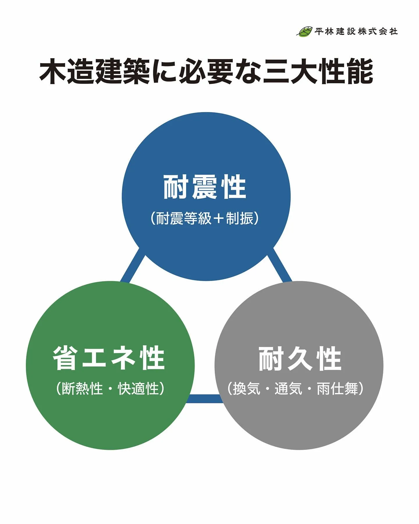 今回の現場は、ネオマフォーム100mmの桁上断熱仕様になって...